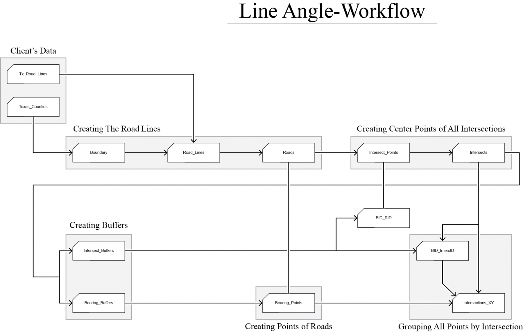 Line-Angle-Workflow